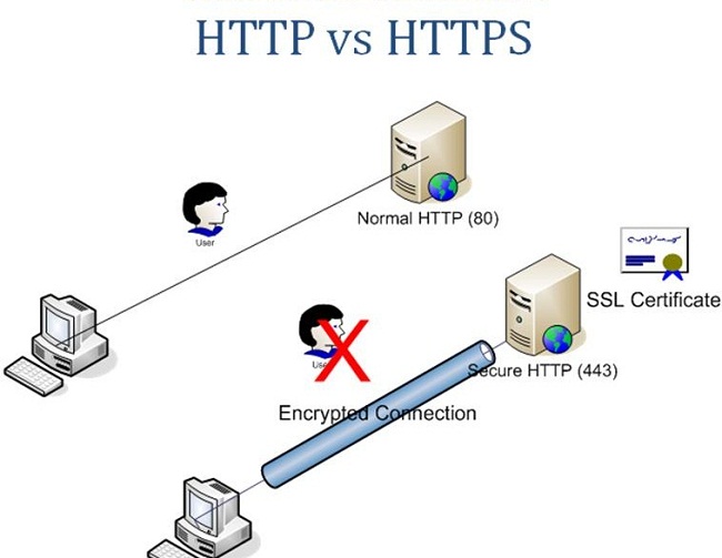 HTTP-Vs.-HTTPS
