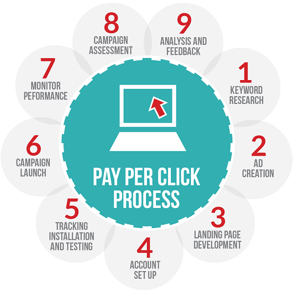 Pay-per-click-PPC