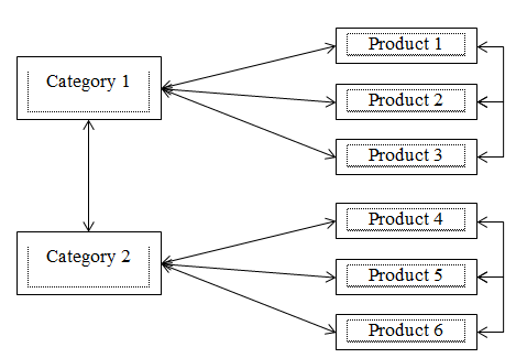 so-do-lien-ket-category-va-product