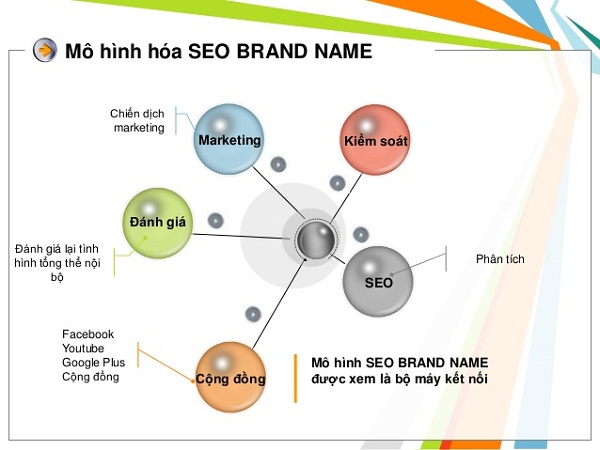 Mô hình SEO brand name