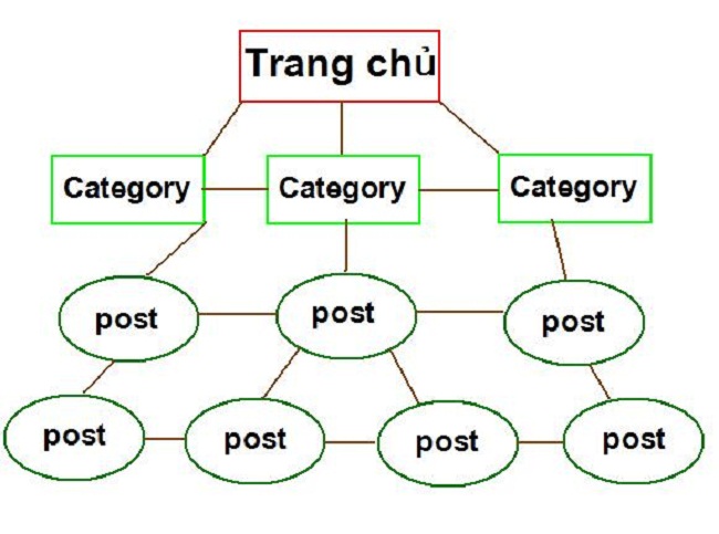 Xây dựng Internal link