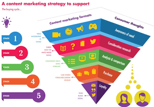 Content marketing strategy content