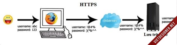 HTTPs sử dụng SSL