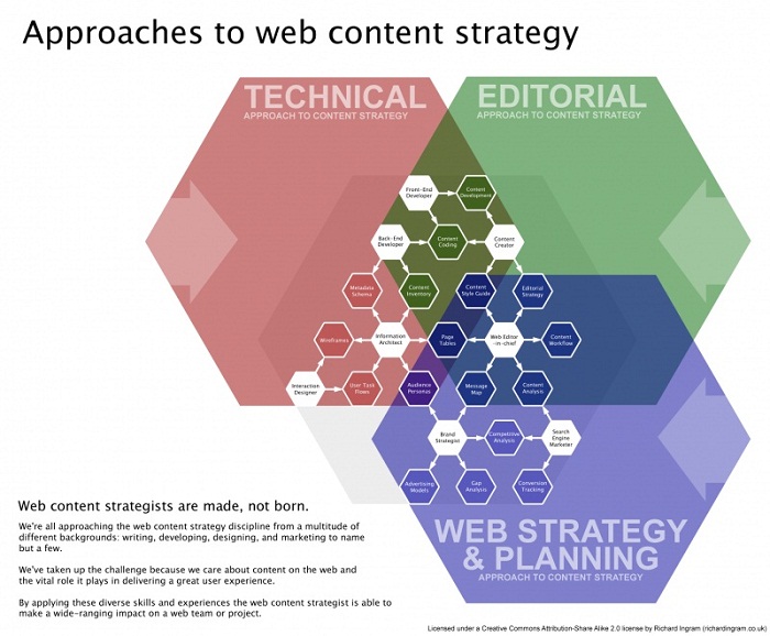 Content Strategy là gì?