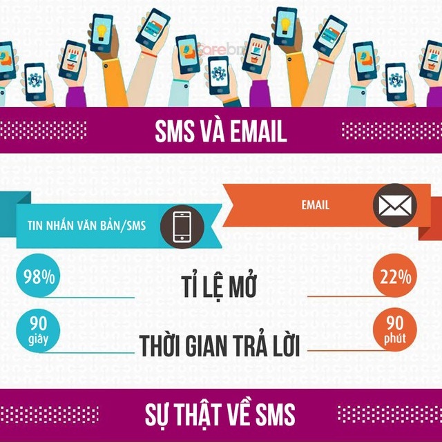 dịch vụ SMS Marketing hiệu quả