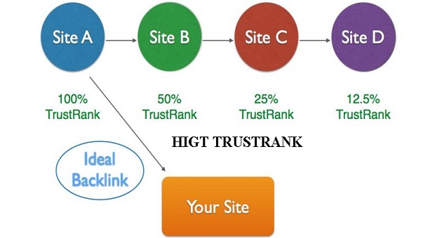 High Trust rank