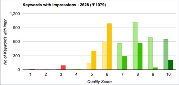 Quality Score (QS) của Adwords
