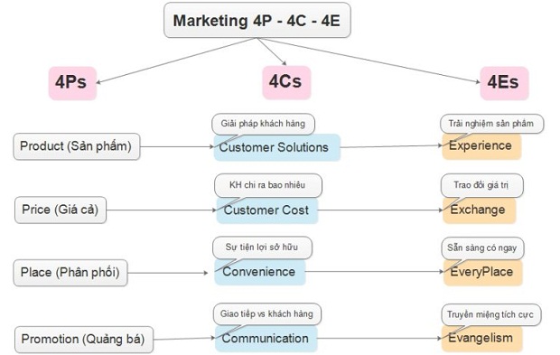 mô hình marketing 4p-4C-4E