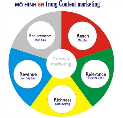 Mô hình 5R là một mô hình Content marketing