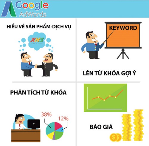 quy trình quảng cáo google adwords