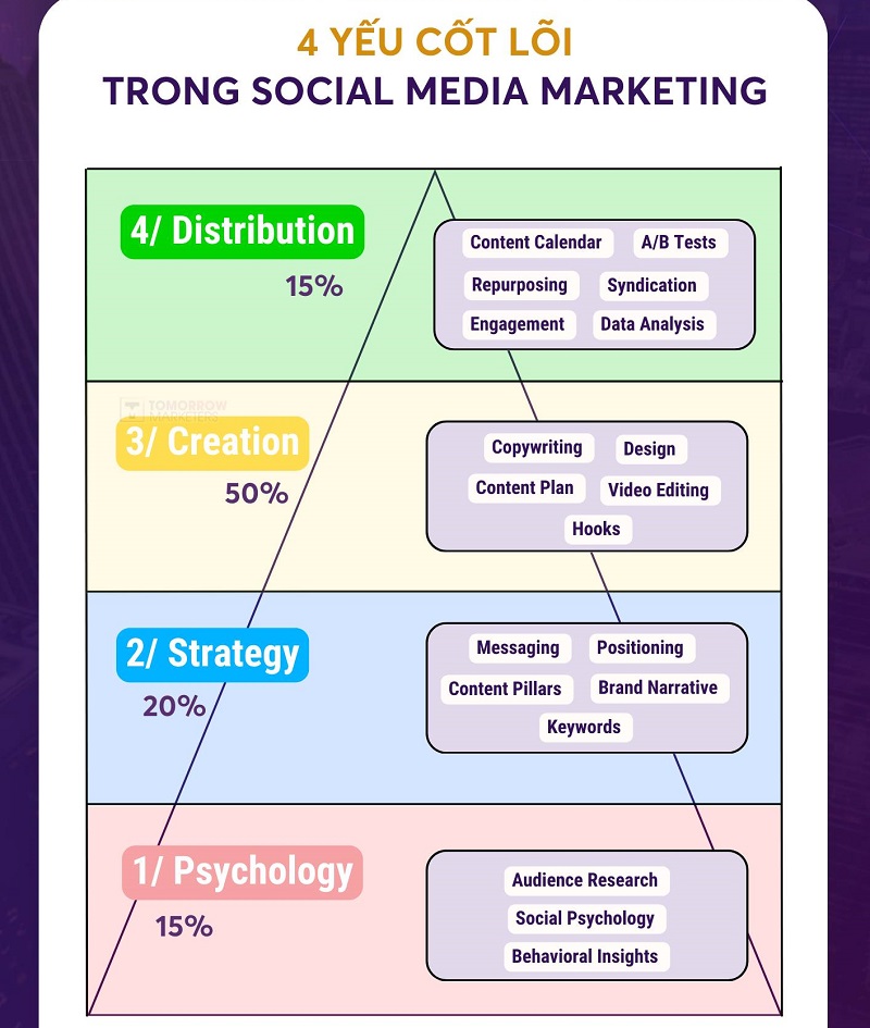 4 YẾU TỐ CỐT LÕI TRONG SOCIAL MEDIA MARKETING