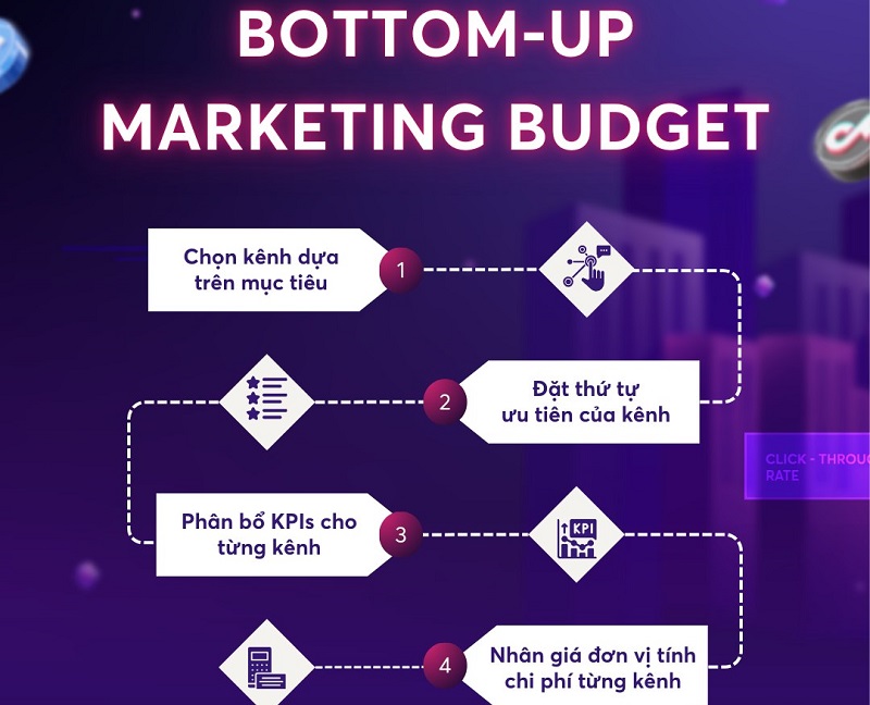 Phân bổ ngân sách trong quảng cáo marketing