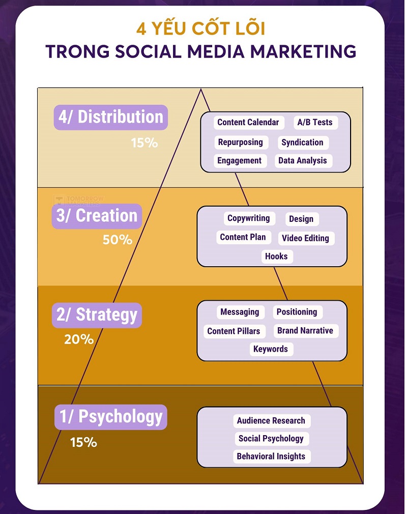 4 YẾU TỐ CỐT LÕI TRONG SOCIAL MEDIA MARKETING